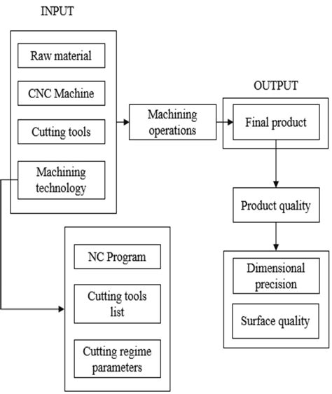 cnc process|CNC Machine Process Step by Step: Your Ultimate Guide.